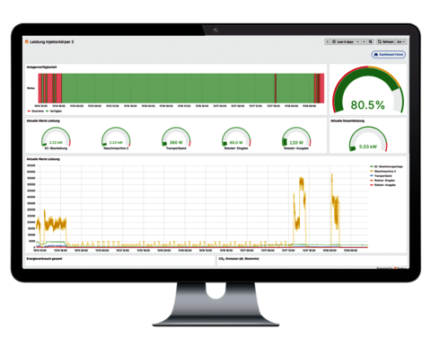Monitor mit Produktionsüberwachungs-Dashboard, das Anlagenverfügbarkeit und Leistungskennzahlen mehrerer Verbraucher anzeigt.
