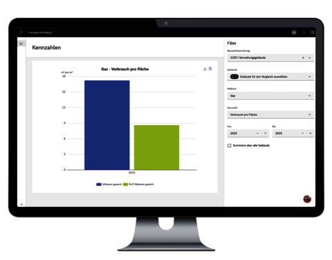 Monitor mit Balkendiagramm, das den Gasverbrauch pro Fläche zweier Gebäude im Energiecontrolling vergleicht.