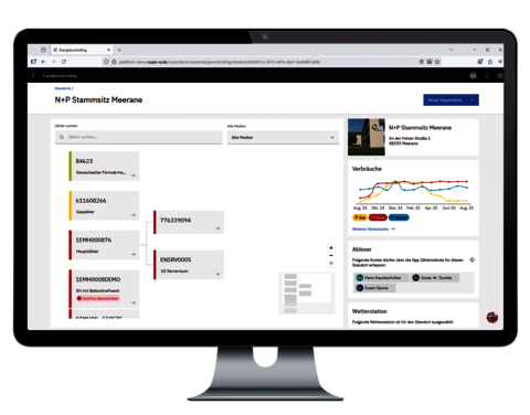 Monitor mit Energiecontrolling-Ansicht eines Standorts mit Zählerbaum und Verbrauchsdiagrammen für verschiedene Medien.
