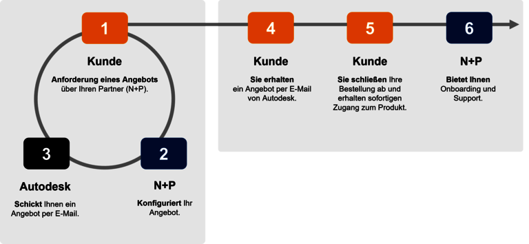 Überblick zum neuen Autodesk-Kaufprozess Überblick zum neuen Autodesk-Kaufprozess
