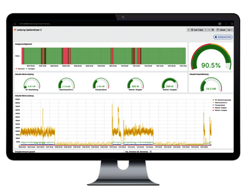 Monitor mit Dashboard, das Anlagenverfügbarkeit, aktuelle Leistungswerte und Zeitreihen zur Gesamtleistung visualisiert.