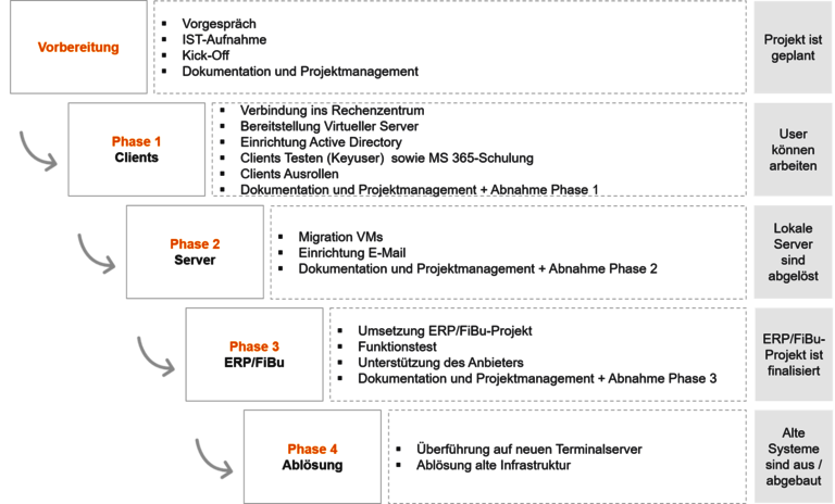 NUPIS Referenz RKW