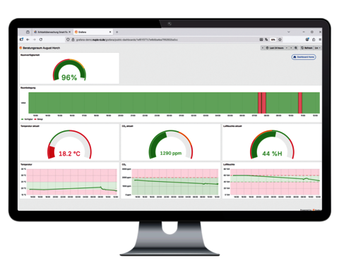 Monitor mit Dashboard, das Raumverfügbarkeit sowie Temperatur-, CO₂- und Luftfeuchtewerte eines Raums in der Fertigung anzeigt.